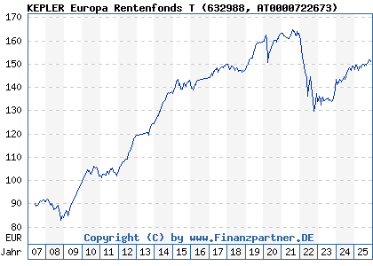 Chart: KEPLER Europa Rentenfonds T (632988 AT0000722673)