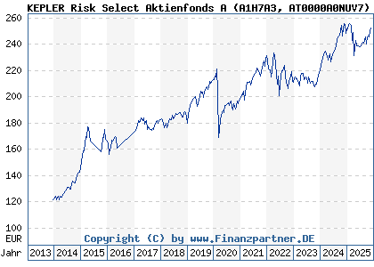 Chart: KEPLER Risk Select Aktienfonds A (A1H7A3 AT0000A0NUV7)