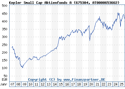 Chart: Kepler Small Cap Aktienfonds A (675304 AT0000653662)