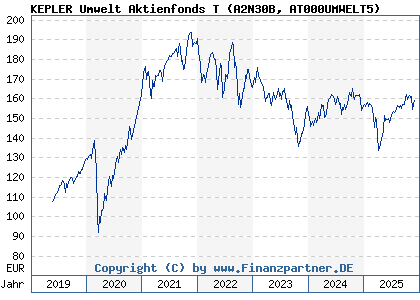 Chart: KEPLER Umwelt Aktienfonds T (A2N30B AT000UMWELT5)