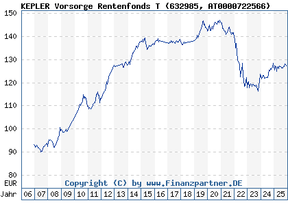 Chart: KEPLER Vorsorge Rentenfonds T (632985 AT0000722566)