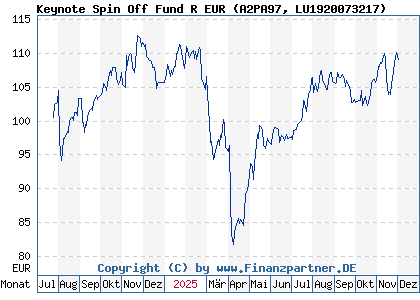 Chart: Keynote Spin Off Fund R EUR (A2PA97 LU1920073217)