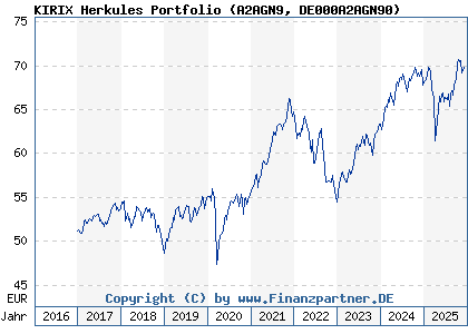 Chart: KIRIX Herkules Portfolio (A2AGN9 DE000A2AGN90)
