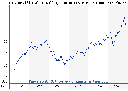 Chart: L&G Artificial Intelligence UCITS ETF USD Acc ETF (A2PM50 IE00BK5BCD43)