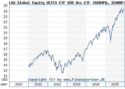 Chart: L&G Global Equity UCITS ETF USD Acc ETF (A2N4PQ IE00BFXR5S54)