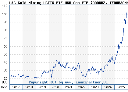 Chart: L&G Gold Mining UCITS ETF USD Acc ETF (A0Q8HZ IE00B3CNHG25)