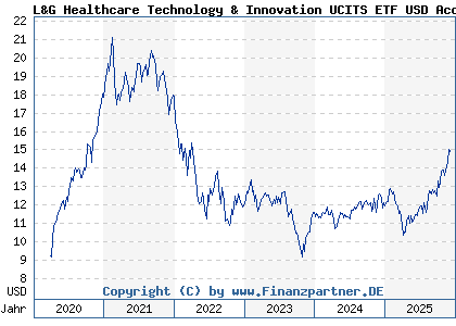 Chart: L&G Healthcare Technology & Innovation UCITS ETF USD Acc ETF (A2PM51 IE00BK5BC677)