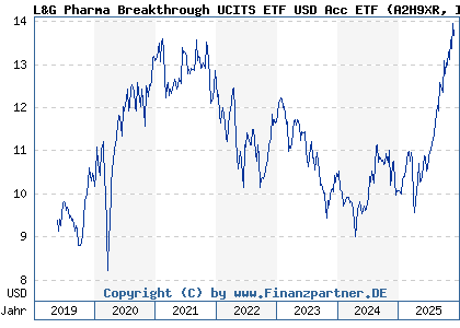 Chart: L&G Pharma Breakthrough UCITS ETF USD Acc ETF (A2H9XR IE00BF0H7608)