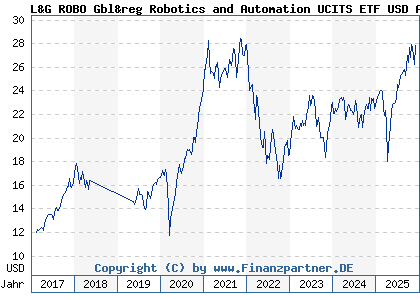 Chart: L&G ROBO Gbl&reg Robotics and Automation UCITS ETF USD A ETF (A12DB1 IE00BMW3QX54)