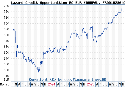 Chart: Lazard Credit Opportunities RC EUR (A0NF0L FR0010230490)