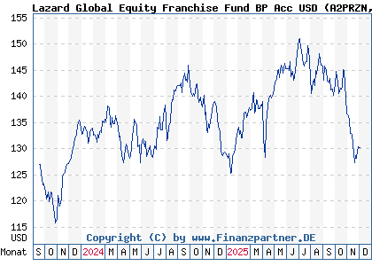 Chart: Lazard Global Equity Franchise Fund BP Acc USD (A2PRZN IE00BD5TM628)