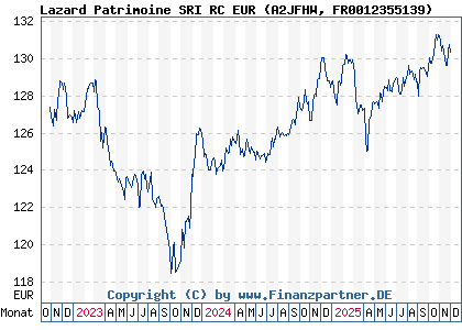 Chart: Lazard Patrimoine SRI RC EUR (A2JFHW FR0012355139)