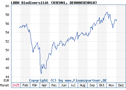 Chart: LBBW Biodiversität (A3EHW1 DE000A3EHW10)