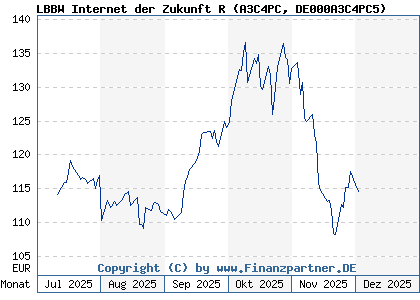 Chart: LBBW Internet der Zukunft R (A3C4PC DE000A3C4PC5)