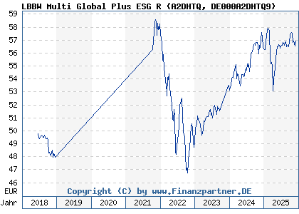 Chart: LBBW Multi Global Plus ESG R (A2DHTQ DE000A2DHTQ9)