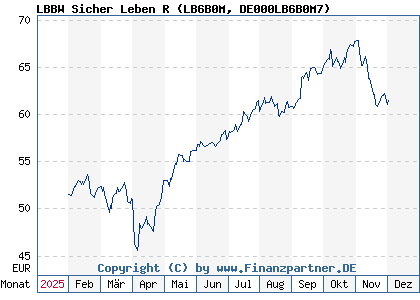 Chart: LBBW Sicher Leben R (LB6B0M DE000LB6B0M7)