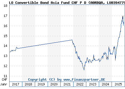 Chart: LO Convertible Bond Asia Fund CHF P D (A0RBQA LU0394779556)