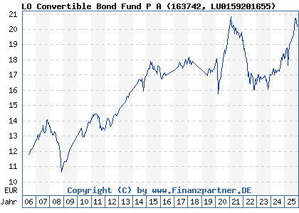 Chart: LO Convertible Bond Fund P A (163742 LU0159201655)