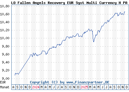Chart: LO Fallen Angels Recovery EUR Syst Multi Currency H PA (A3CRKC LU2346313575)