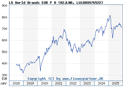 Chart: LO World Brands EUR P A (A2JLNB LU1809976522)