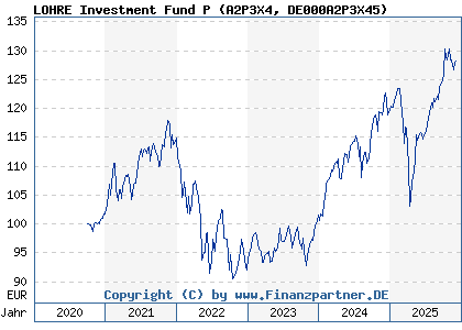 Chart: LOHRE Investment Fund P (A2P3X4 DE000A2P3X45)
