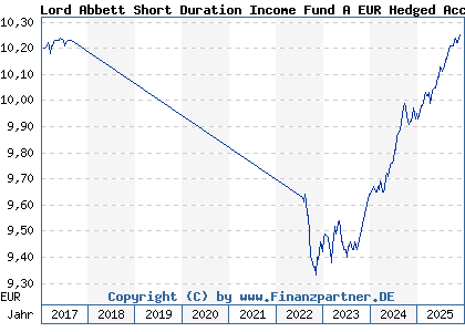 Chart: Lord Abbett Short Duration Income Fund A EUR Hedged Acc (A2ACSE IE00BYP0Y993)