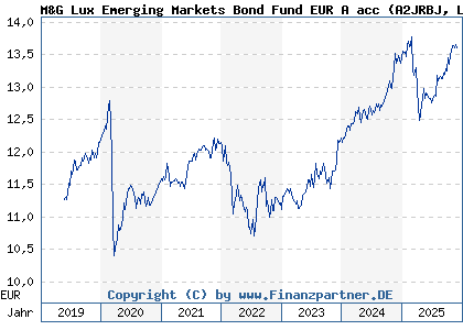 Chart: M&G Lux Emerging Markets Bond Fund EUR A acc (A2JRBJ LU1670631016)