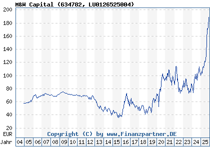 Chart: M&W Capital (634782 LU0126525004)