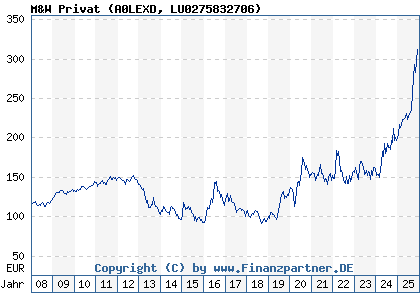 Chart: M&W Privat (A0LEXD LU0275832706)