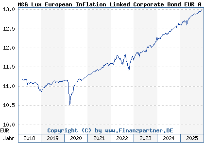 Chart: M&G Lux European Inflation Linked Corporate Bond EUR A acc (A2DYAG LU1582984149)