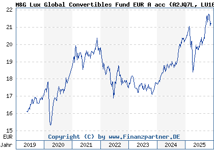 Chart: M&G Lux Global Convertibles Fund EUR A acc (A2JQ7L LU1670708335)