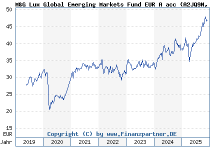 Chart: M&G Lux Global Emerging Markets Fund EUR A acc (A2JQ9N LU1670618690)