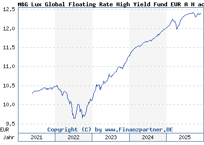 Chart: M&G Lux Global Floating Rate High Yield Fund EUR A H acc (A2JRCP LU1670722161)