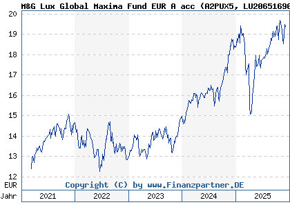 Chart: M&G Lux Global Maxima Fund EUR A acc (A2PUX5 LU2065169091)