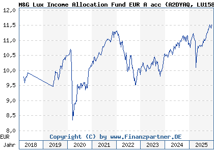 Chart: M&G Lux Income Allocation Fund EUR A acc (A2DYAQ LU1582984818)