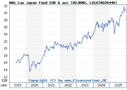 Chart: M&G Lux Japan Fund EUR A acc (A2JRAW LU1670626446)