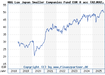 Chart: M&G Lux Japan Smaller Companies Fund EUR A acc (A2JRA2 LU1670715975)