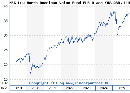 Chart: M&G Lux North American Value Fund EUR A acc (A2JQ80 LU1670626792)