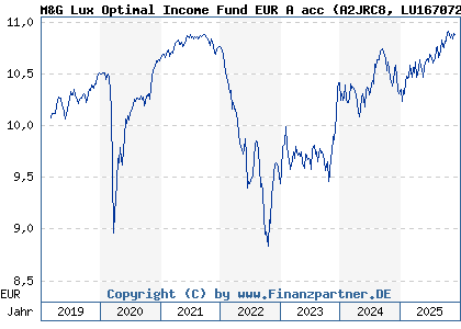 Chart: M&G Lux Optimal Income Fund EUR A acc (A2JRC8 LU1670724373)