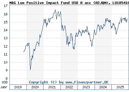 Chart: M&G Lux Positive Impact Fund USD A acc (A2JQMX LU1854104046)