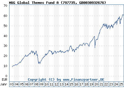 Chart: M&G Global Themes Fund A (797735 GB0030932676)