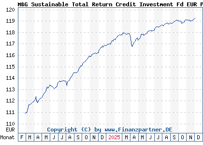 Chart: M&G Sustainable Total Return Credit Investment Fd EUR P Acc (A3DM08 LU2482630832)
