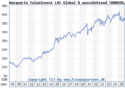 Chart: Macquarie ValueInvest LUX Global A ausschüttend (A0D838 LU0135990504)
