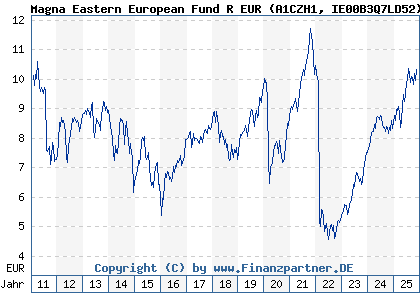 Chart: Magna Eastern European Fund R EUR (A1CZH1 IE00B3Q7LD52)