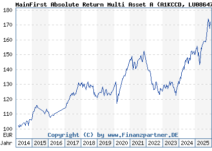 Chart: MainFirst Absolute Return Multi Asset A (A1KCCD LU0864714000)