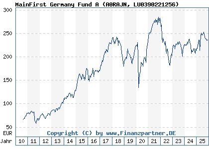 Chart: MainFirst Germany Fund A (A0RAJN LU0390221256)
