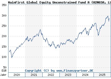 Chart: MainFirst Global Equity Unconstrained Fund A (A2N6SA LU1856130205)