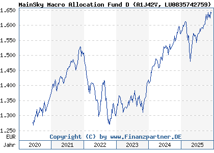 Chart: MainSky Macro Allocation Fund D (A1J42V LU0835742759)