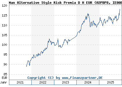 Chart: Man Alternative Style Risk Premia D H EUR (A2PBP8 IE00BF52FN31)