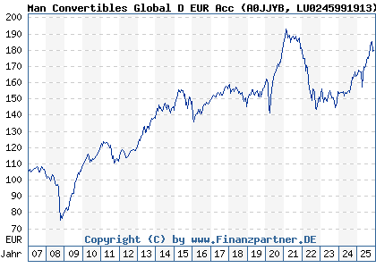 Chart: Man Convertibles Global D EUR Acc (A0JJYB LU0245991913)